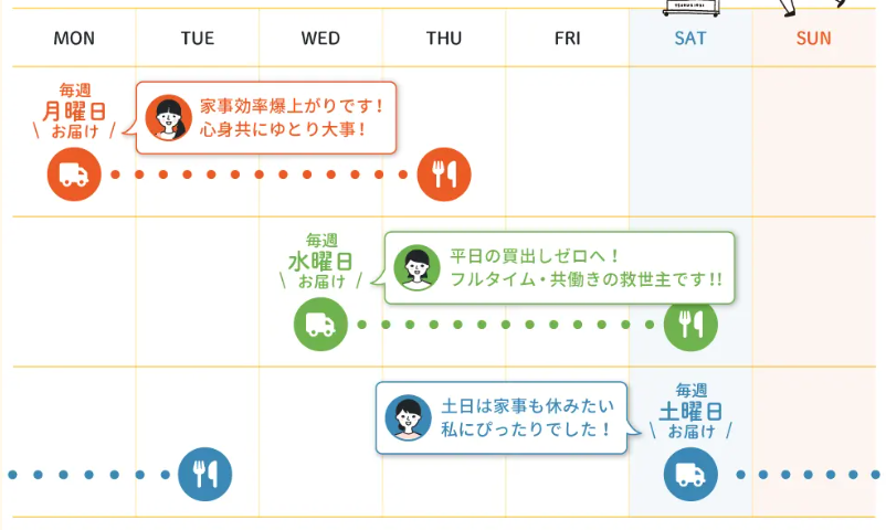 シェフの無添つくりおき「曜日」別ご利用シミュレーション